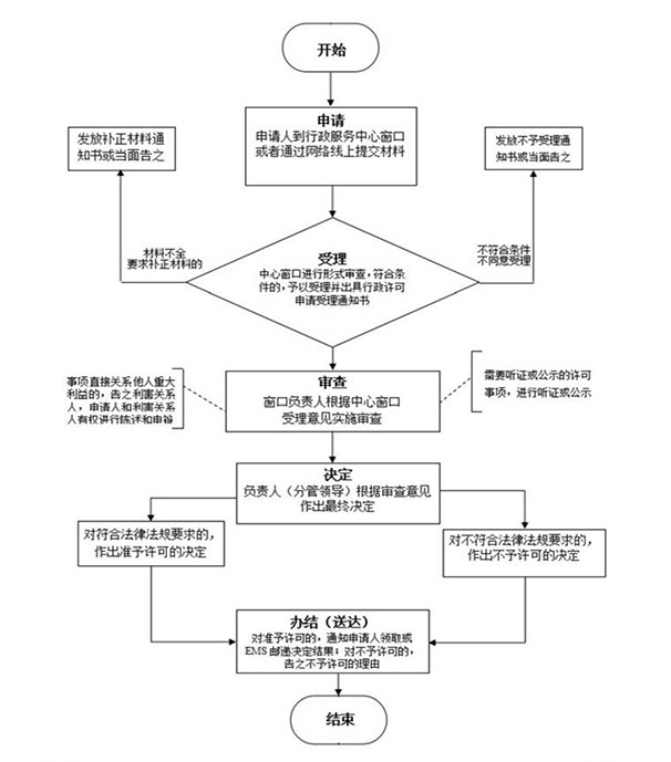 施工图审查流程图-安徽省科佳施工图审查有限公司 