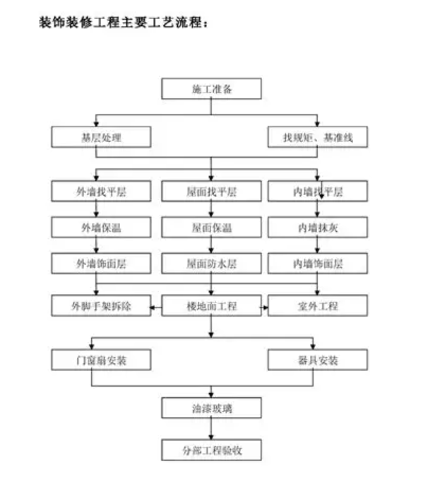 装修装饰流程图-安徽省科佳施工图审查有限公司 