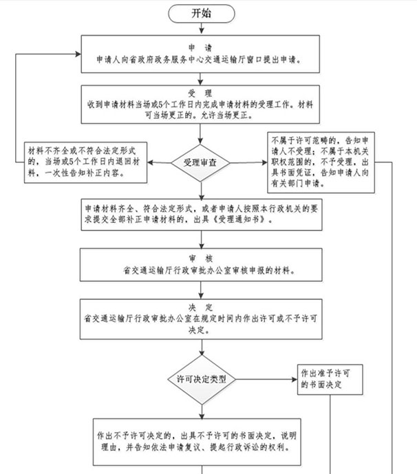 施工图审批流程图-安徽省科佳施工图审查有限公司 